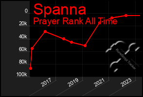 Total Graph of Spanna