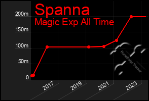 Total Graph of Spanna