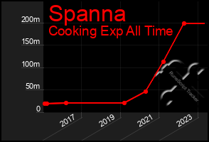 Total Graph of Spanna