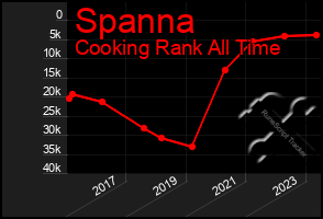 Total Graph of Spanna