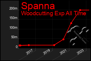 Total Graph of Spanna