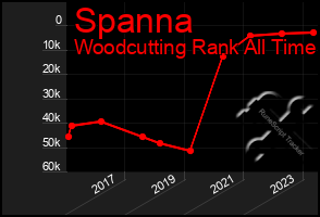 Total Graph of Spanna