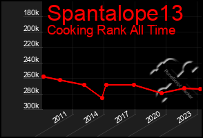 Total Graph of Spantalope13