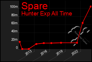 Total Graph of Spare