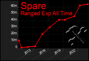 Total Graph of Spare