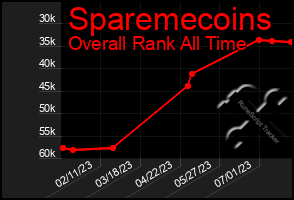 Total Graph of Sparemecoins