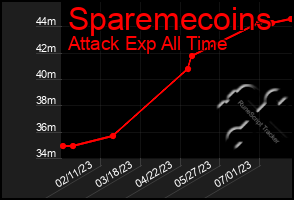 Total Graph of Sparemecoins