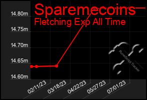 Total Graph of Sparemecoins