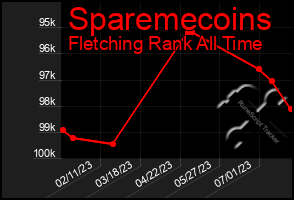 Total Graph of Sparemecoins