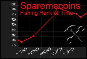 Total Graph of Sparemecoins