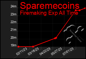 Total Graph of Sparemecoins