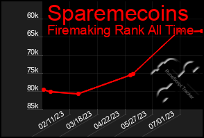 Total Graph of Sparemecoins