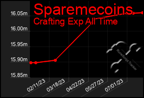 Total Graph of Sparemecoins