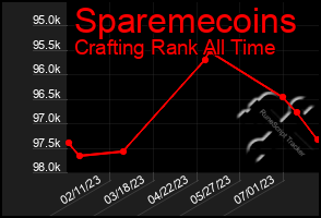 Total Graph of Sparemecoins