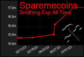 Total Graph of Sparemecoins