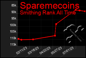 Total Graph of Sparemecoins