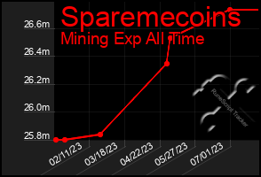 Total Graph of Sparemecoins