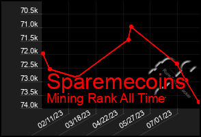 Total Graph of Sparemecoins