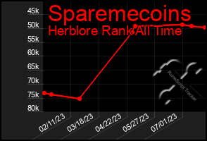 Total Graph of Sparemecoins