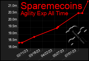 Total Graph of Sparemecoins