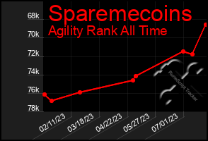 Total Graph of Sparemecoins