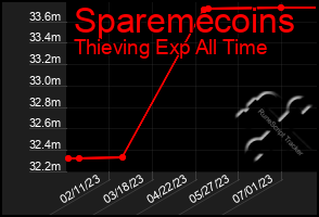 Total Graph of Sparemecoins