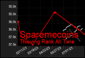 Total Graph of Sparemecoins