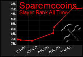 Total Graph of Sparemecoins