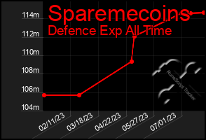 Total Graph of Sparemecoins