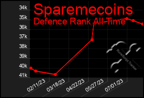 Total Graph of Sparemecoins