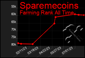 Total Graph of Sparemecoins