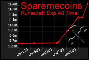 Total Graph of Sparemecoins