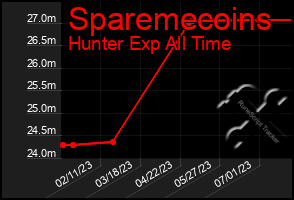 Total Graph of Sparemecoins