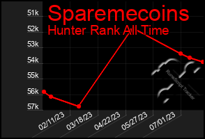 Total Graph of Sparemecoins