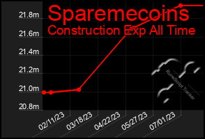 Total Graph of Sparemecoins