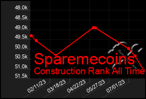 Total Graph of Sparemecoins