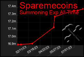 Total Graph of Sparemecoins