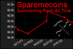 Total Graph of Sparemecoins