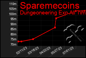 Total Graph of Sparemecoins