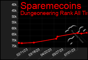 Total Graph of Sparemecoins