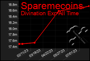 Total Graph of Sparemecoins