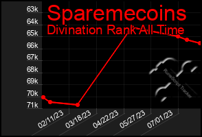 Total Graph of Sparemecoins