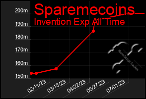 Total Graph of Sparemecoins