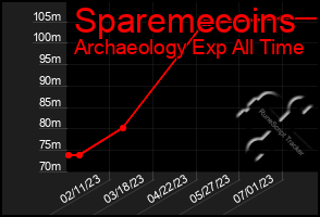 Total Graph of Sparemecoins