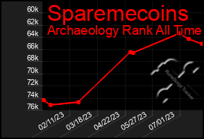 Total Graph of Sparemecoins