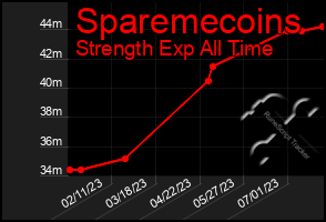 Total Graph of Sparemecoins