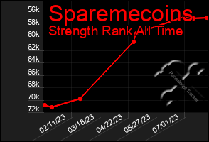 Total Graph of Sparemecoins