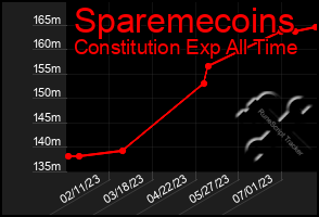 Total Graph of Sparemecoins