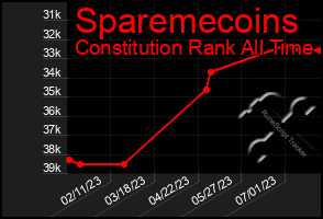 Total Graph of Sparemecoins