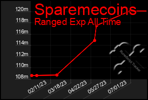 Total Graph of Sparemecoins